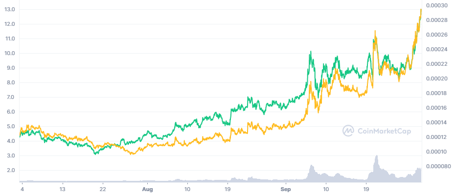 The project was based on the ethereum network but moved to its blockchain in 2018. Omg Network Omg Breaks Out On Airdrop Promise Toc News