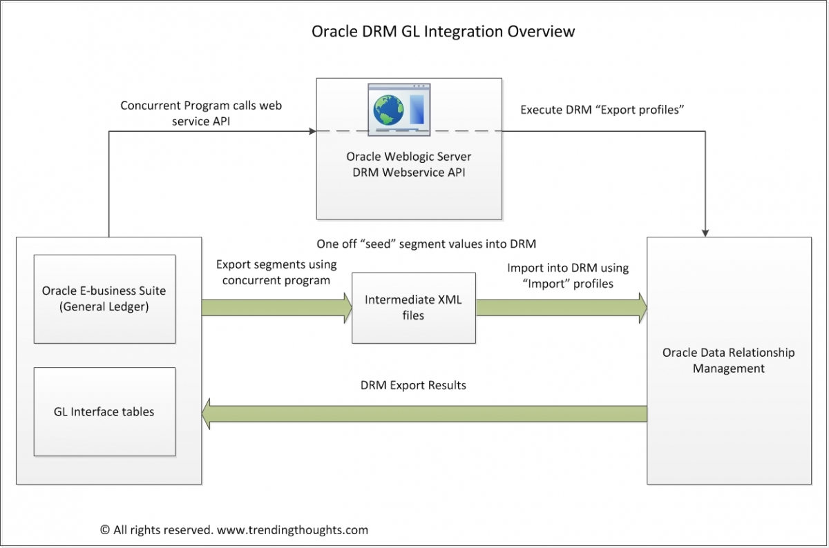 General Ledger Tables In Oracle Apps R12