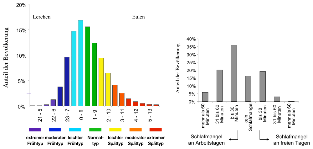 Aktuell gilt die normalzeit (winterzeit). Lerchen vs. Eulen | TRIFT