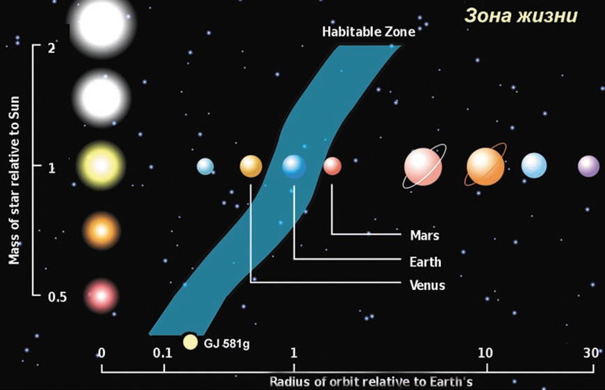 Картинки по запросу пояс златовласки зона обитаемости
