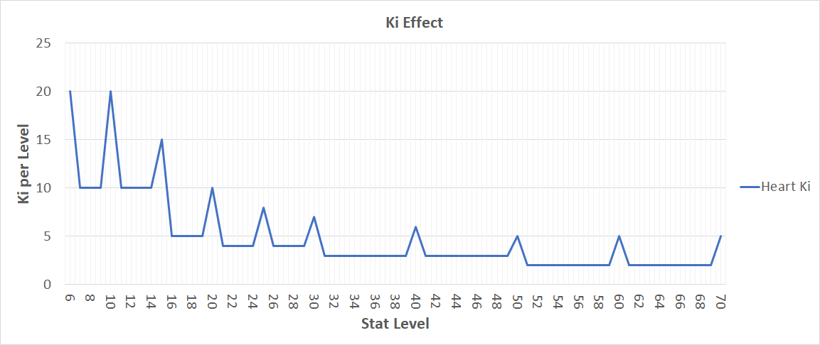 Nioh 2 Ki Effect per Level