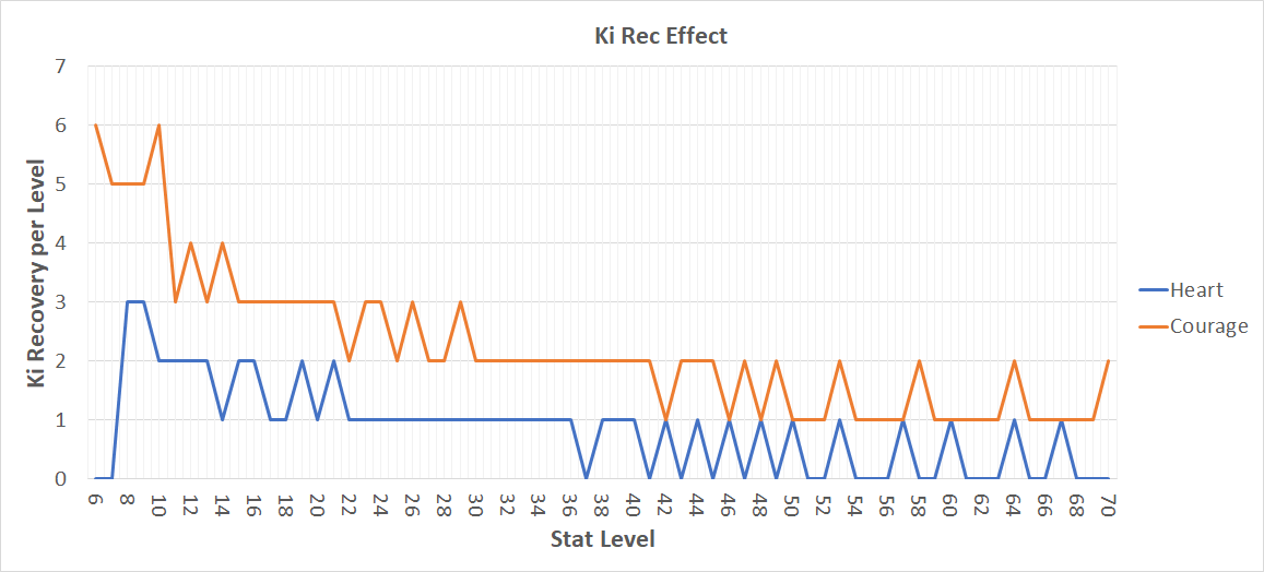 Nioh 2 Ki Recovery per Level