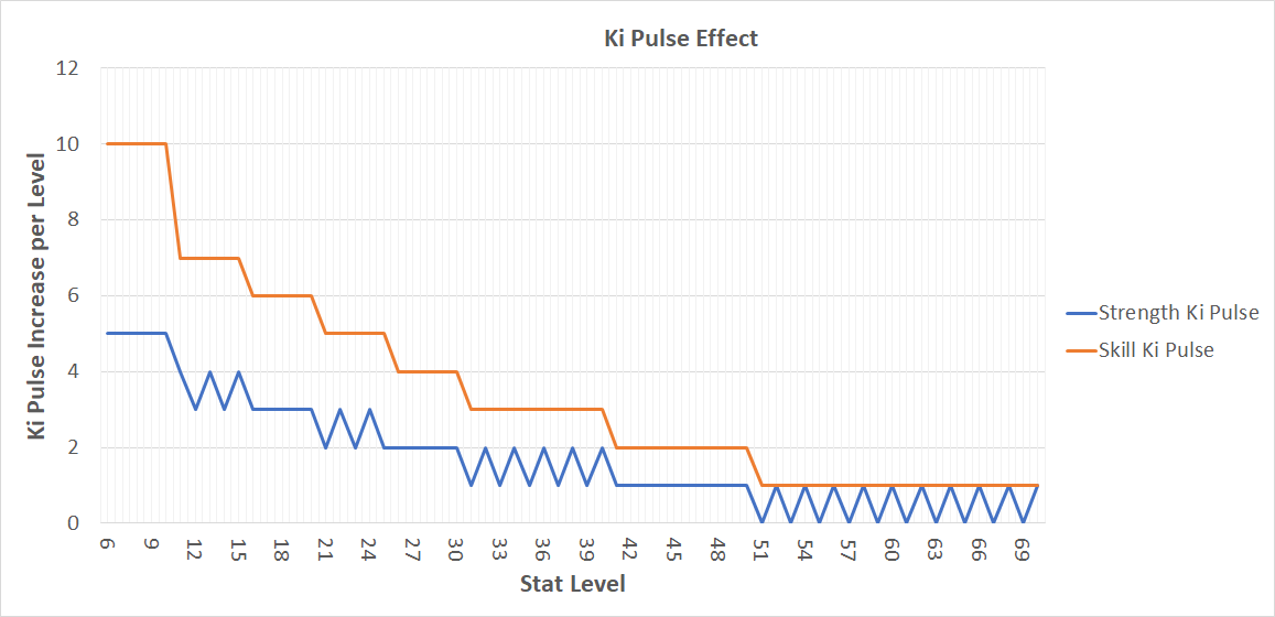 Nioh 2 Ki Pulse Increase per Level