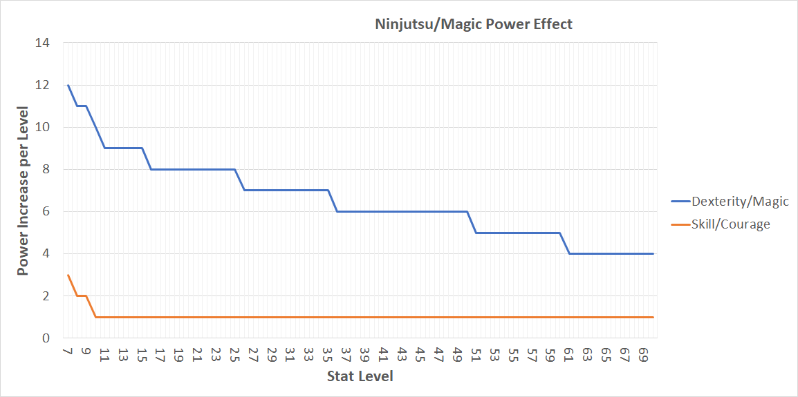 Nioh 2 Ninjutsu/Magic Increase per Level
