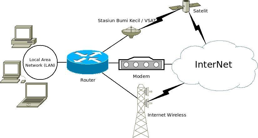 Perangkat Keras Internet Akses | Berbagi untuk sesama