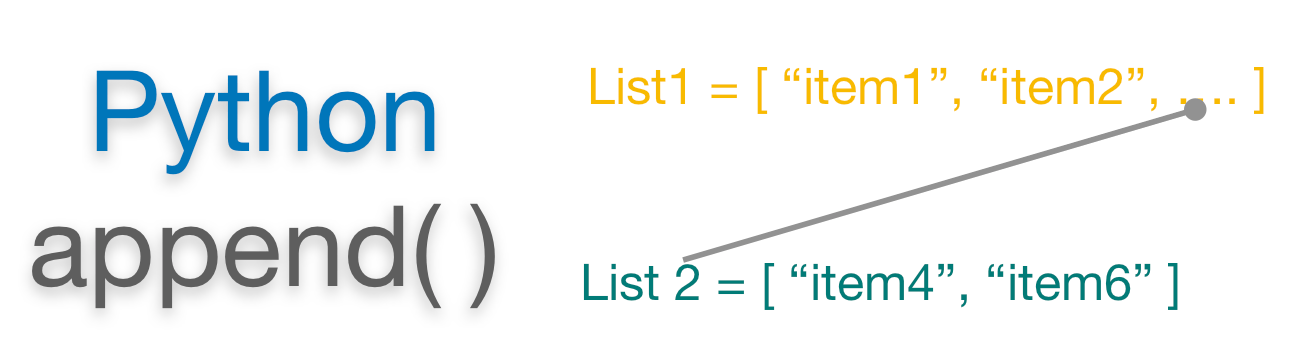 Append python | Python List append() Method - Eyehunt