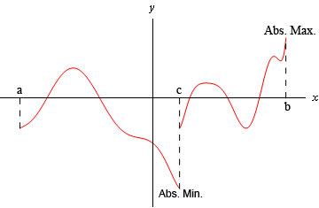 Let s be the domain of f such that c is an element of s. Calculus I Minimum And Maximum Values