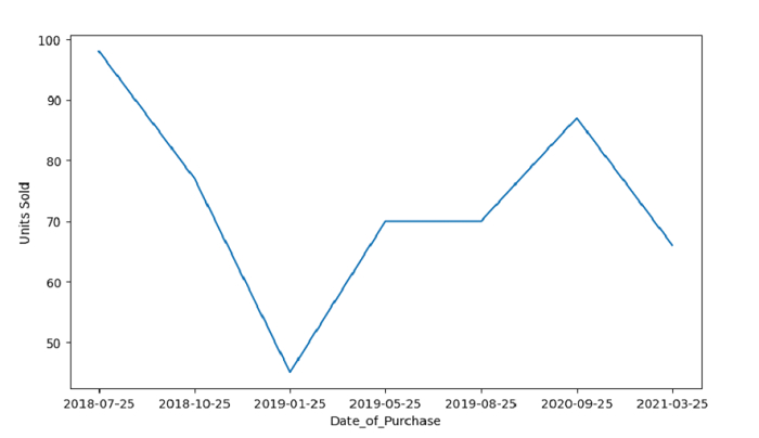 Python How To Plot A Time Series Graph Using Seaborn Or Plotly 