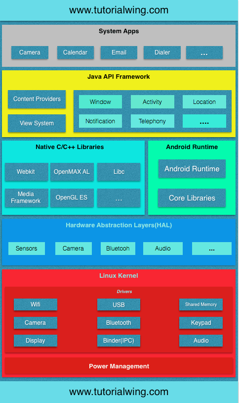 Tutorialwing – Android architecture