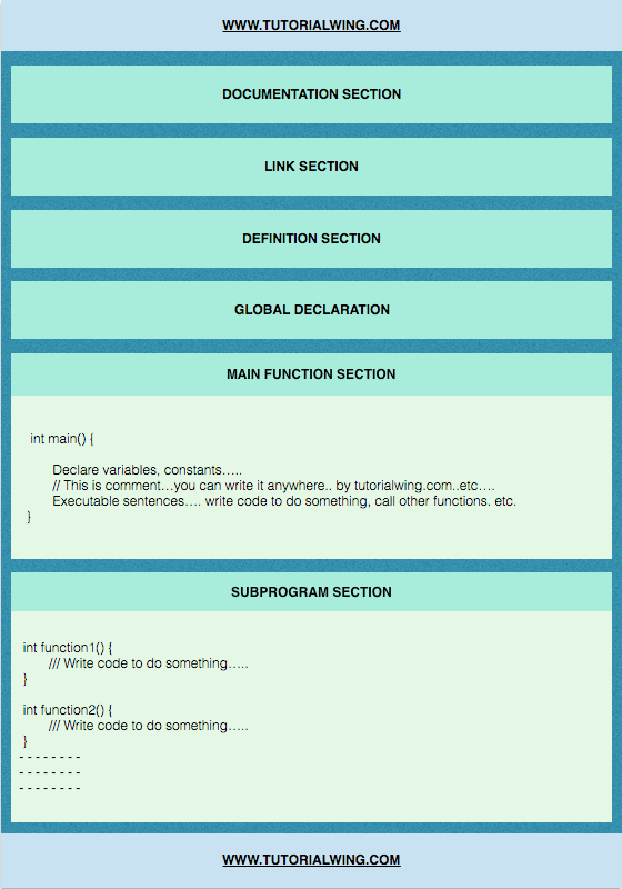 C Program Structure Explanation - Tutorialwing