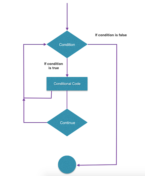 Tutorialwing - Flow Chart of Continue in for loop in kotlin