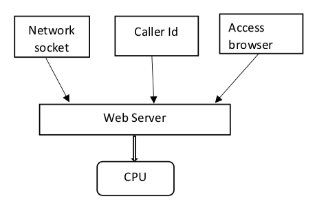 Difference Between Multitasking, Multithreading and Multiprocessing ...