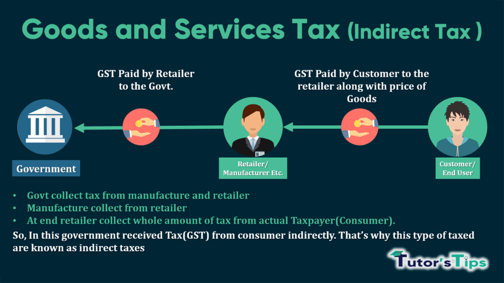 Goods and Services Tax (GST) meaning in Hindi