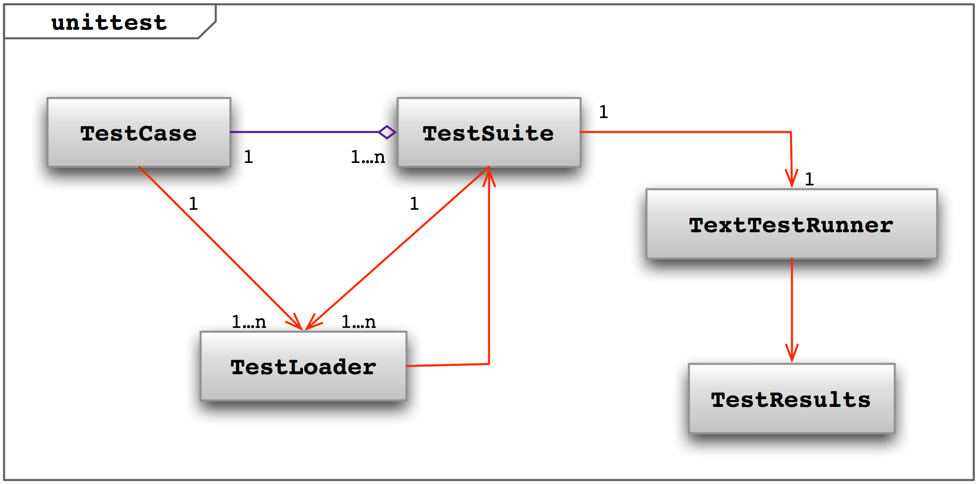 Unit test. Unit test