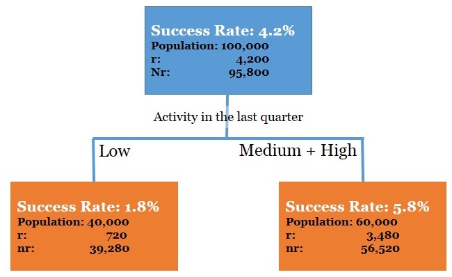 Decision Tree (CART) - Retail Case Study Example