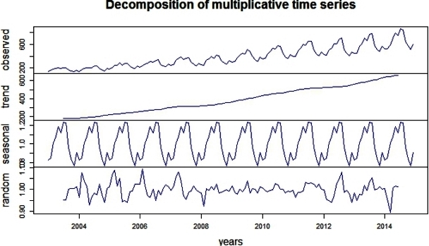 Time Series Plot YOU CANalytics