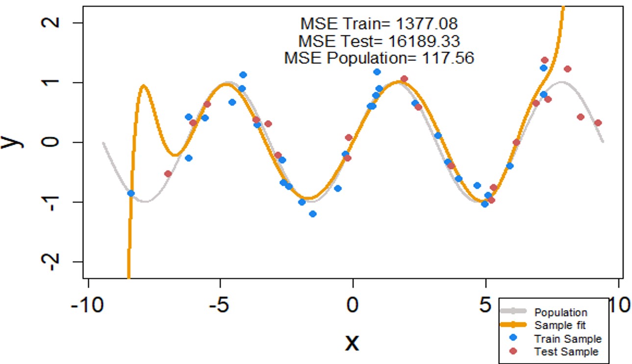 Graph 2 Regression with Regularization (Lasso and Guessed Lambda