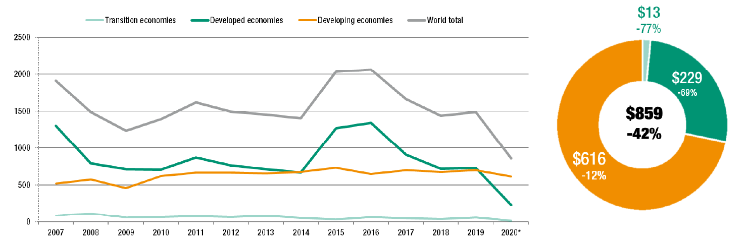 Foreign investment in malaysia has been oscillating between usd 9 billion and usd 12 billion. Global Foreign Direct Investment Fell By 42 In 2020 Outlook Remains Weak Unctad