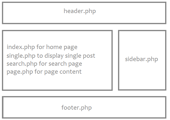 Submit your theme to the official wordpress.org theme repository. Wordpress Template Hierarchy Understrap