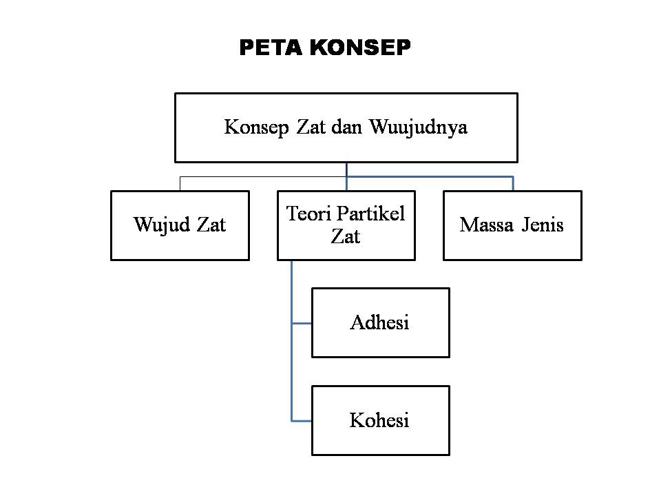 Pengertian, jenis, sifat, perubahan wujud, susunan partikel, gaya tarik dan contohnya (materi smp). Bab 4 Konsep Zat Dan Wujudnya United Science
