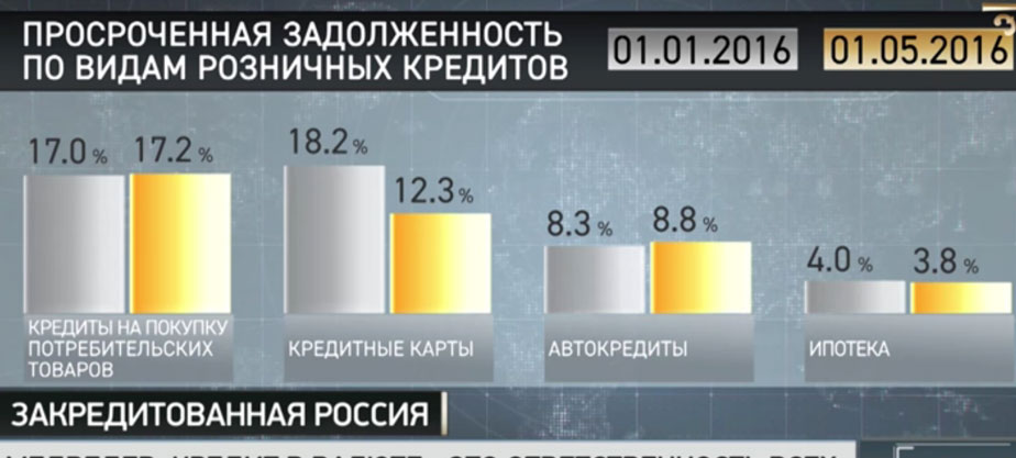 Просроченная задолженность по автокредитам в россии