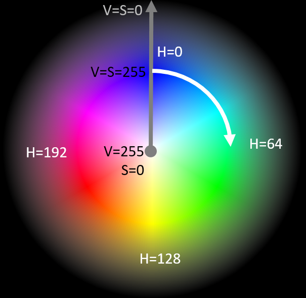 The hsv (which stands for hue saturation value) scale provides a numerical readout of your image that corresponds to the color&nbsp;. File Hsv Colorspace Opencv Png Wikimedia Commons