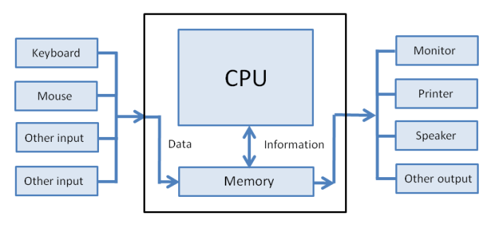 Parts of a Computer | INTRODUCTION TO COMPUTERS