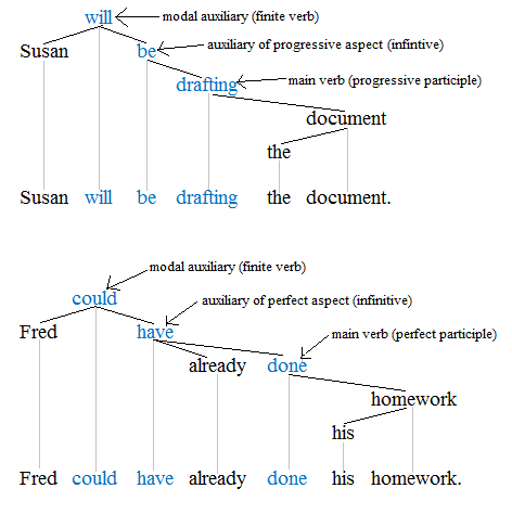 So far you know three modal verbs: Modal Verb Wikipedia