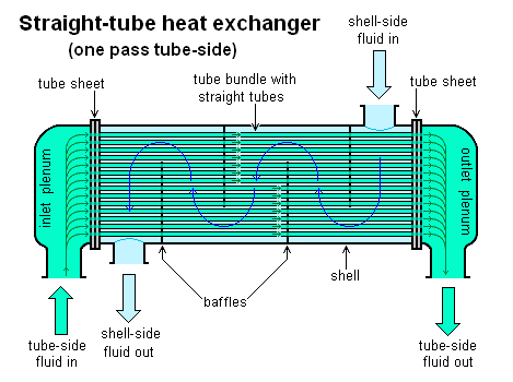 Fluida panas air temperatur 85 c akan mengalir di pipa dalam berbentuk spiral dan air temperatur dingin mengalir di pipa luar circular. Penukar Panas Wikipedia Bahasa Indonesia Ensiklopedia Bebas