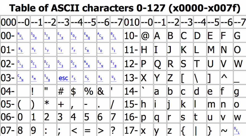 File:ASCII-7 table.gif - Wikimedia Commons