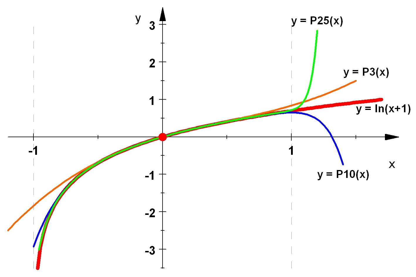 File:Taylor Approximation of ln(x+1).jpeg - Wikimedia Commons