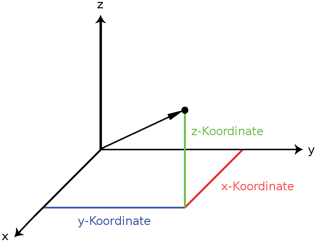 File Cartesian Xyz Png Wikimedia Commons