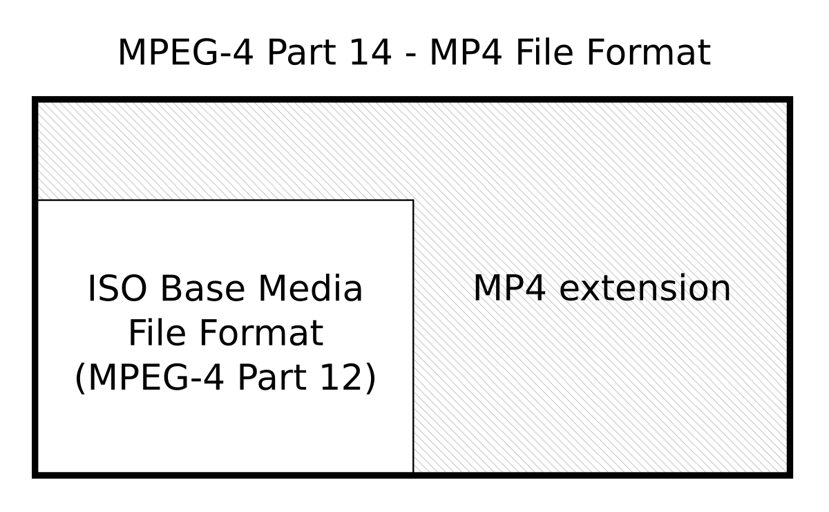This article covers the easiest method for how to burn a playable dvd on mac, windows, an. Mpeg 4 Part 14 Wikipedia