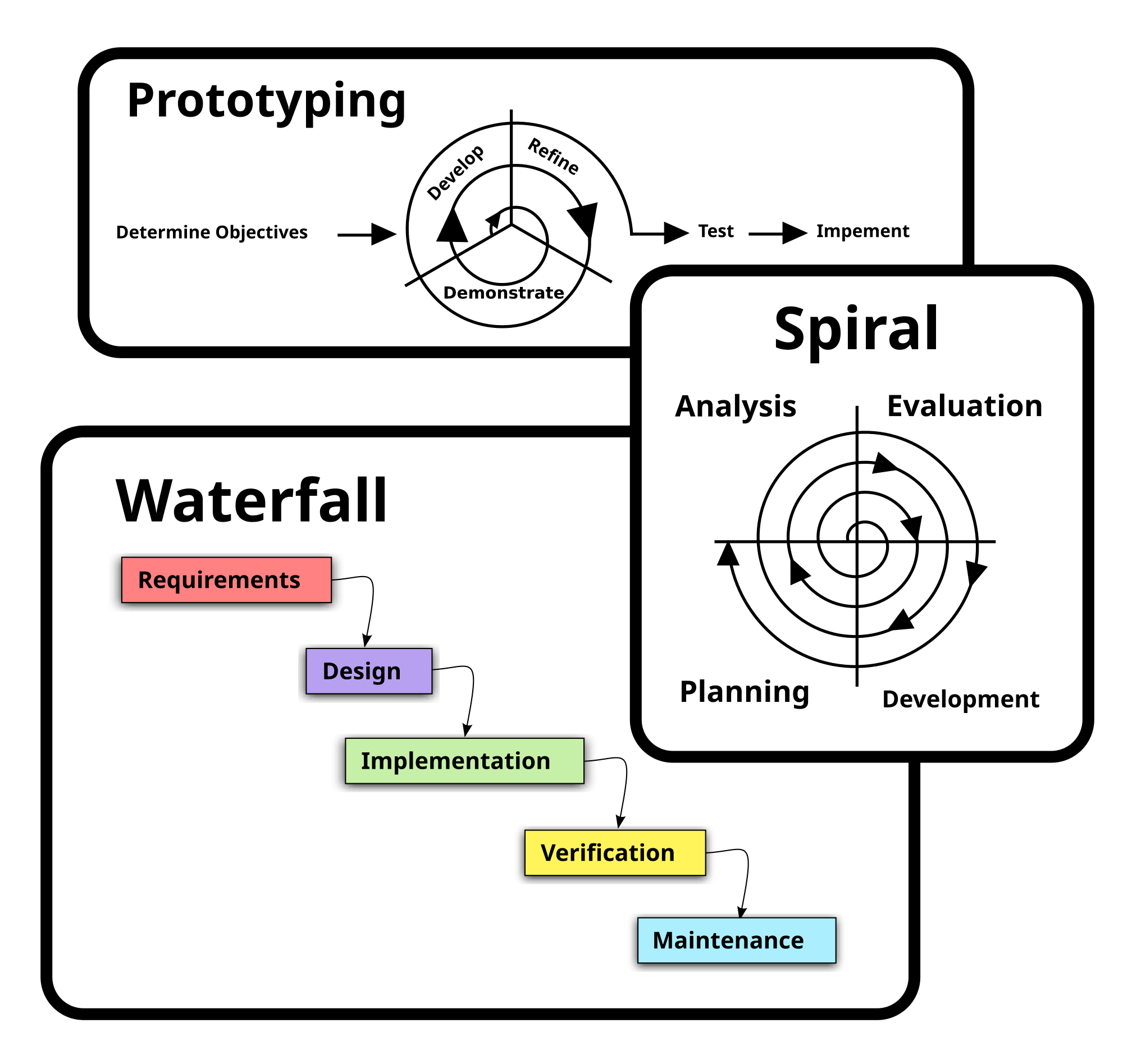 In the process of user interface design, rapid prototyping refers to the process of designers quickly creating prototypes and simulating the . Prototyping Methodology Steps On How To Use It Correctly