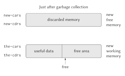 Let them know if you were surprised by the results, or if you know . Garbage Collection Computer Science Wikipedia