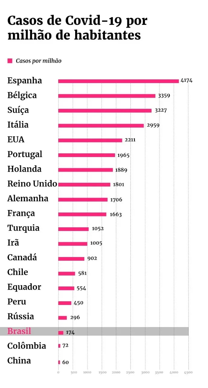 Total and new cases, deaths per day, mortality and recovery rates, current active cases, recoveries, trends and timeline. Covid-19: Brasil tem uma das menores taxas de morte por ...