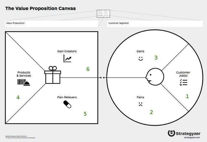 Auf deutsch gibt's den canvas hier. Value Proposition Canvas Helferlein Fur Dein Businessmodell