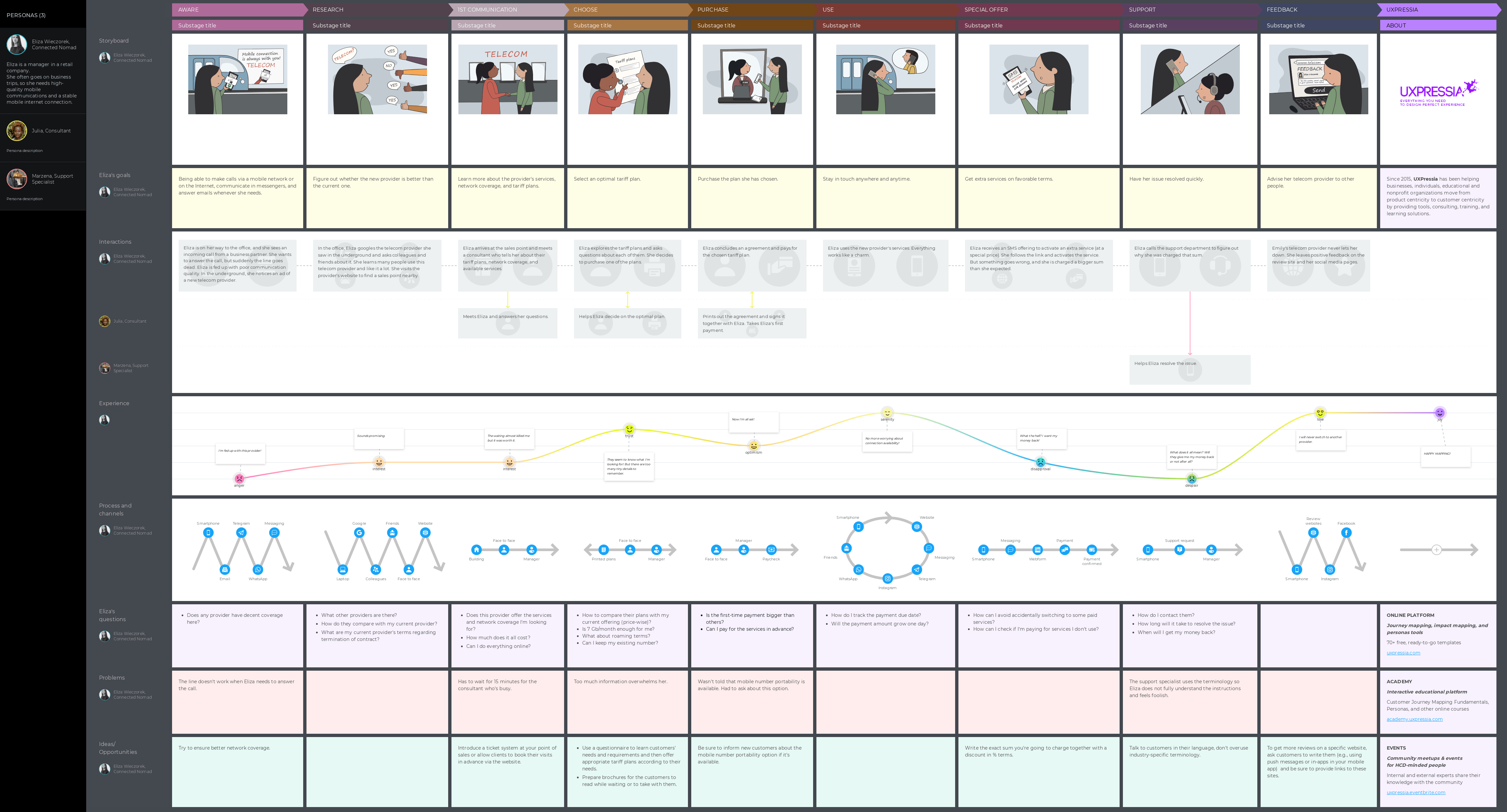 Whidbey telecom continues to operate under washington state essential services guidelines. Telecom Customer Journey Map Cjm For The Service Industry Uxpressia