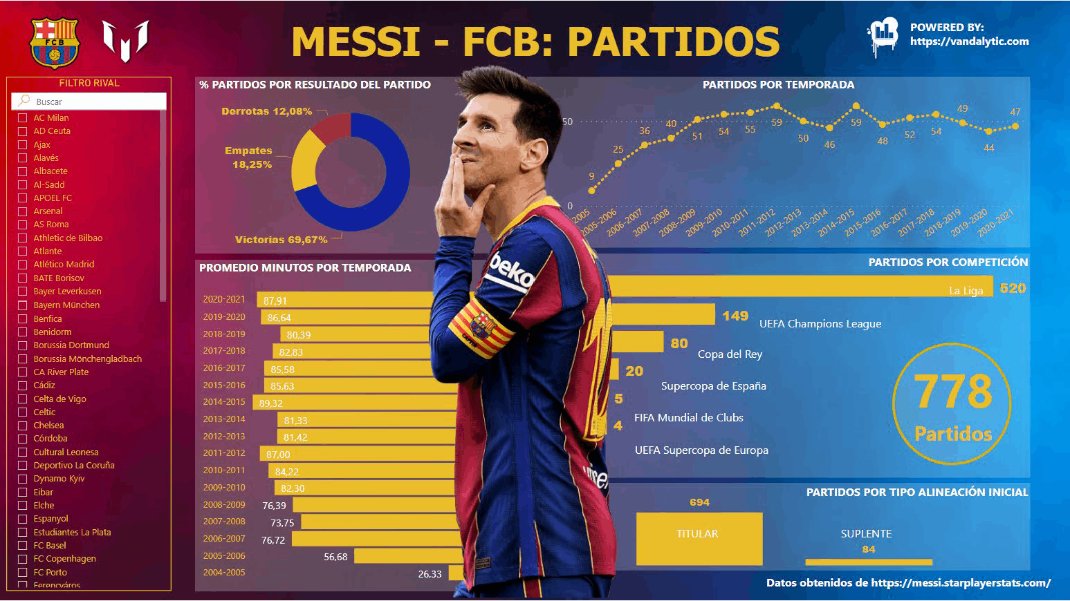 Infografía Messi en el F.C. Barcelona con Power BI - Vandalytic - tu ...