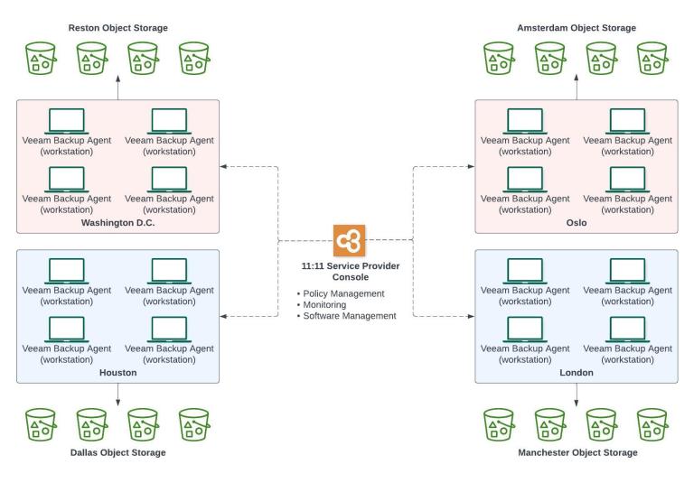 V12 Preview Appropriate Direct to Object Storage Use Cases Veeam