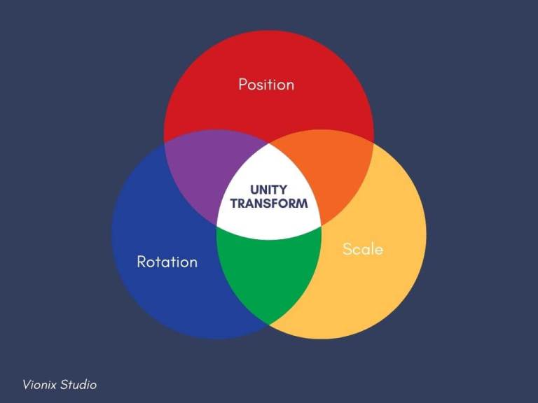 How To Set Rotation Of Gameobject In Unity How To Set Rotation Of Gameobject In Unity