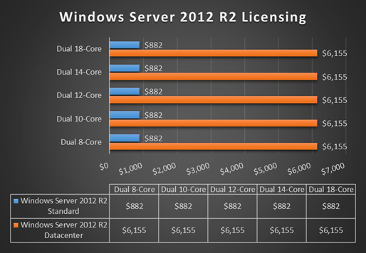 Microsoft Takes A Shot At VMware With Windows Server 2016 Licensing 