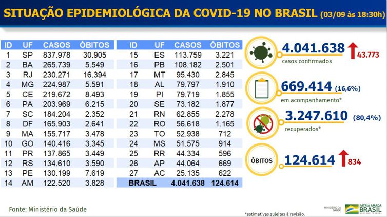 casos Covid-19 no Brasil