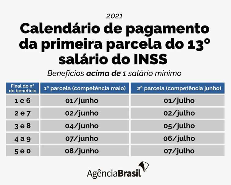 Décimo terceiro do INSS