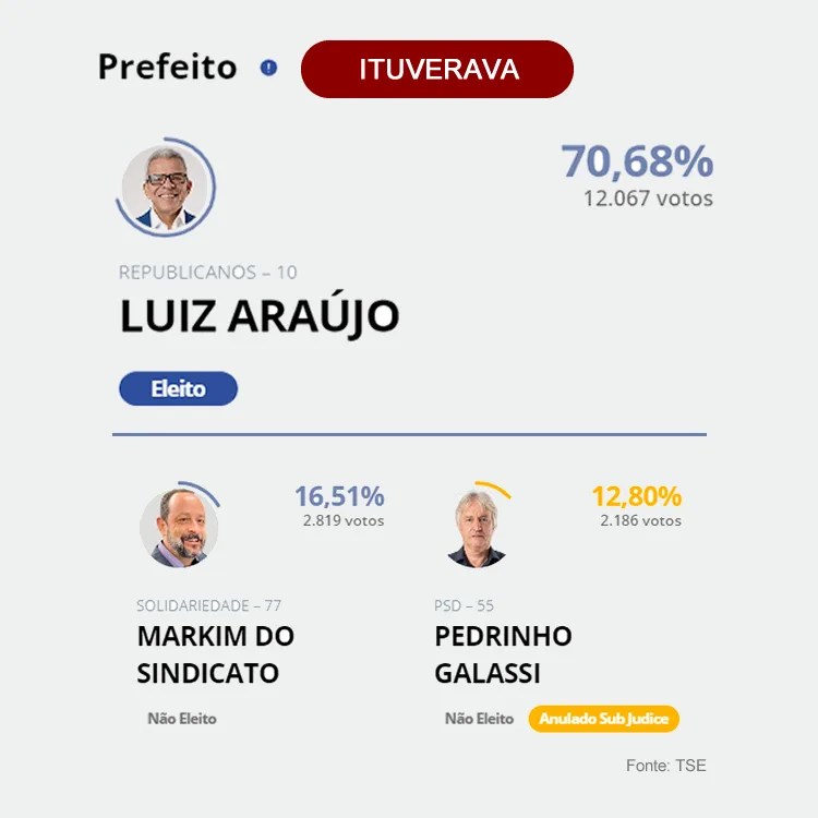 ituverava