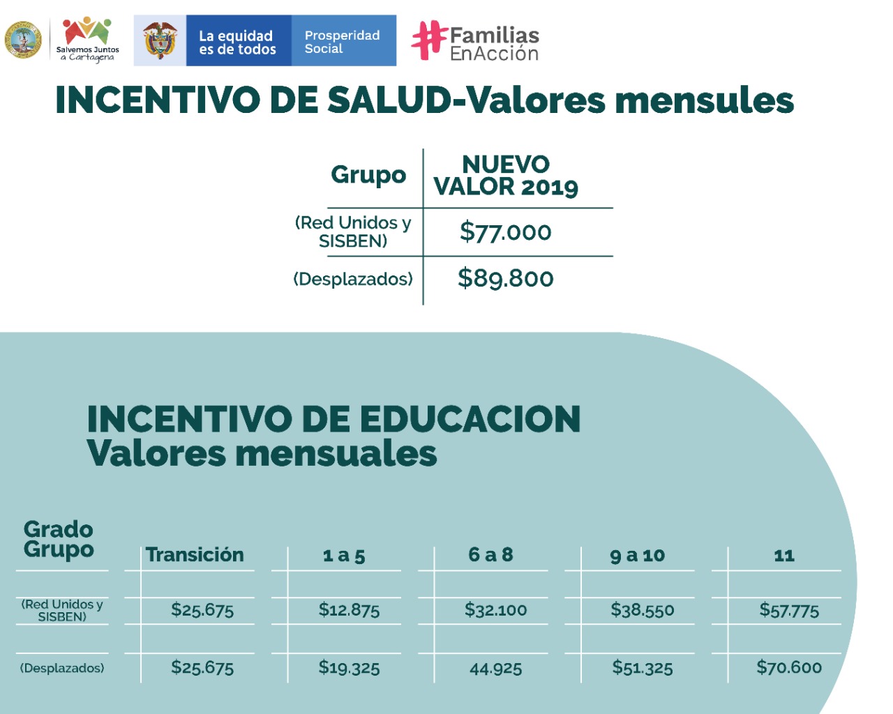 El cuarto ciclo de pagos del beneficio ya está disponible | así. Tabla De Valores Para El Pago De Familias En Accion Visor Caribe