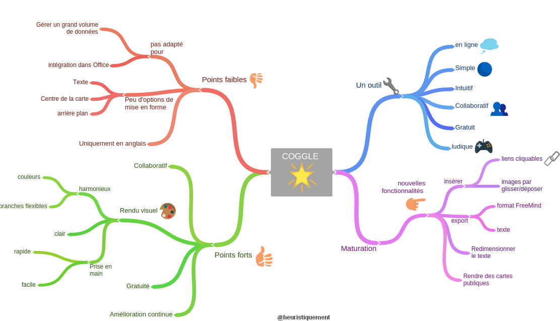 Les Défis Liés À L'utilisation De "Outil De Mind Mapping En Ligne Gratuit" Mind Mapping découvrez Coggle, un outil gratuit VisualMapping.fr