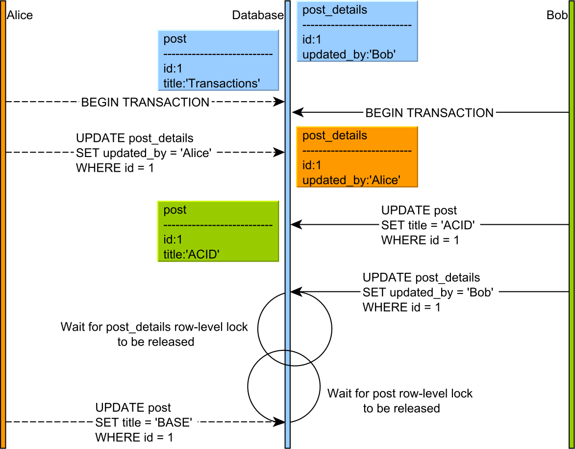 A Beginner S Guide To Database Deadlock Vlad Mihalcea