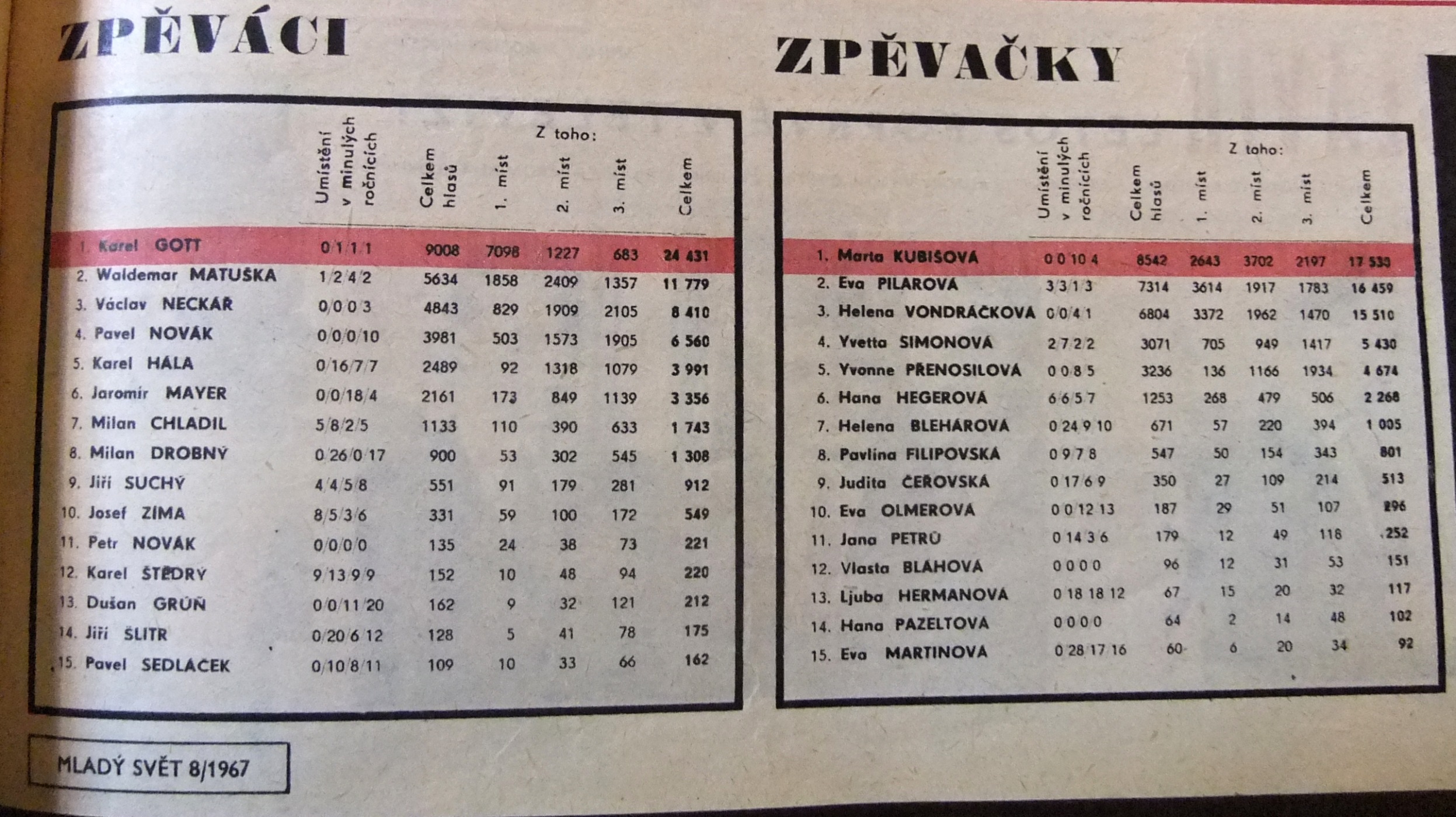 Zlaty Slavik - Zlaty Slavik 1969 1970 Vinyl Discogs - Jednomu interpretovi nemůžete dát …