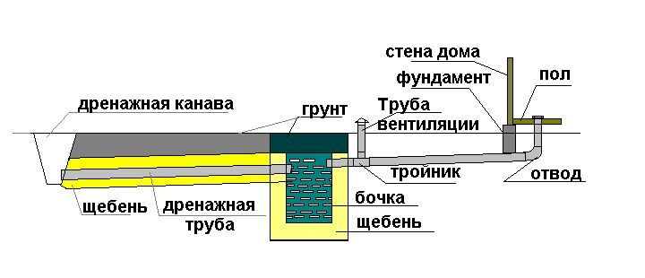 Тематическая фотография к материалу «Расстояние между канализационным колодцем и зданием: нормативные требования. Строительство колодцев для канализации Расстояние от дома до канализационного колодца»